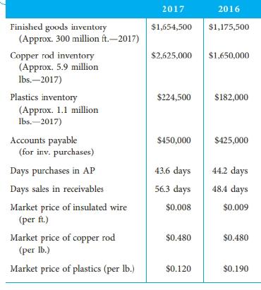 2017 2016 Finished goods inventory (Approx. 300 million ft.-2017) $1,654,500 $1,175,500 Copper rod inventory (Approx. 5.9 million Ibs.–2017) $2,625,000 $1,650,000 Plastics inventory $224,500 $182,000 (Approx. 1.1 million Ibs.-2017) Accounts payable (for inv. purchases) $450,000 $425,000 Days purchases in AP 43.6 days 44.2 days Days sales in receivables 56.3 days 48.4