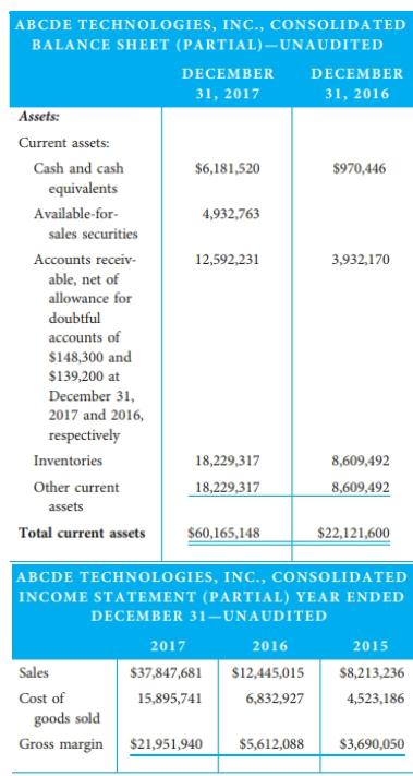 ABCDE TECHNOLOGIES, INC., CONSOLIDATED BALANCE SHEET (PARTIAL)-UNAUDITED DECEMBER DECEMBER 31, 2017 31, 2016 Assets: Current assets: Cash and cash $6,181,520 $970,446 equivalents Available-for- 4,932,763 sales securities Accounts receiv- 12,592,231 3,932,170 able, net of allowance for doubtful accounts of $148,300 and $139,200 at December 31, 2017 and 2016, respectively Inventories 18,229,317