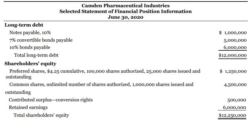 Camden Pharmaceutical Industries Selected Statement of Financial Position Information June 30, 2020 Long-term debt Notes payable, 10% 1,000,000 7% convertible bonds payable 10% bonds payable 5,000,000 6,000,000 Total long-term debt $12,000,000 Shareholders' equity Preferred shares, $4.25 cumulative, 100,000 shares authorized, 25,000 shares issued and outstanding $ 1,250,000 Common shares, unlimited
