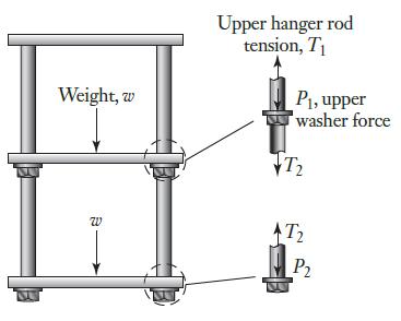 Upper hanger rod tension, T1 Weight, w P1, upper 'washer force T2 T2 P2