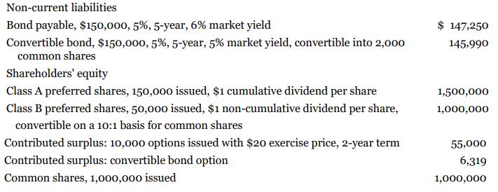 Non-current liabilities Bond payable, $150,000, 5%, 5-year, 6% market yield $ 147,250 Convertible bond, $150,000, 5%, 5-year, 5% market yield, convertible into 2,000 common shares 145,990 Shareholders' equity Class A preferred shares, 150,000 issued, $1 cumulative dividend per share Class B preferred shares, 50,000 issued, $1 non-cumulative dividend per share,