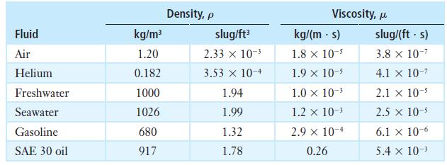 Density, p Viscosity, u Fluid kg/m? slug/ft kg/(m - s) slug/(ft s) Air 1.20 2.33 x 10-3 1.8 x 10-5 3.8 x 10-7 Helium 0.182 3.53 x 10-4 1.9 x 10-5 4.1 x 10-7 Freshwater 1000 1.94 1.0 x 10-3 2.1 x 10-5 Seawater 1026 1.99 1.2 x 10-3 2.5