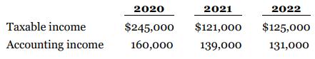 2020 2021 2022 Taxable income $245,000 $121,000 $125,000 Accounting income 160,000 139,000 131,000