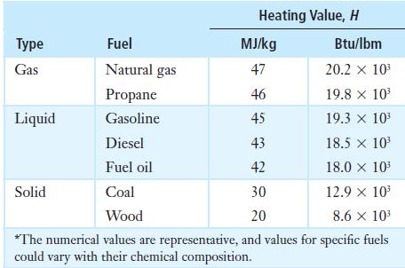 Heating Value, H Туре Fuel MJ/kg Btu/lbm Gas Natural gas 47 20.2 x 10 Propane 46 19.8 x 10 Liquid Gasoline 45 19.3 x 103 Diesel 43 18.5 x 10 Fuel oil 42 18.0 x 10 Solid Coal 30 12.9 x 10' Wood 20 8.6 x 103 *The numerical values