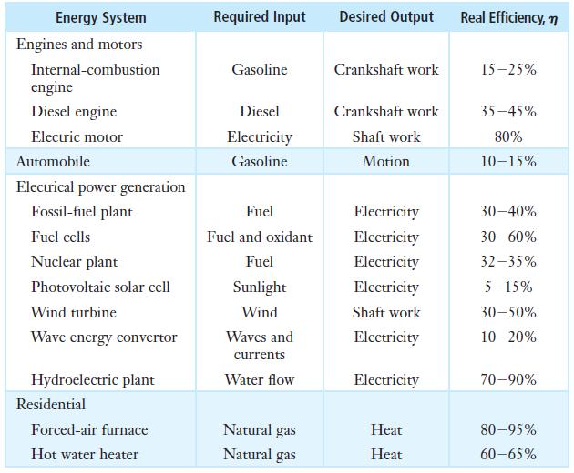 Energy System Required Input Desired Output Real Efficiency, n Engines and motors Internal-combustion Gasoline Crankshaft work 15–25% engine Diesel engine Diesel Crankshaft work 35-45% Electric motor Electricity Shaft work 80% Automobile Gasoline Motion 10-15% Electrical power generation Fossil-fuel plant Fuel Electricity 30-40% Fuel cells Fuel and oxidant Electricity 30-60% Nuclear