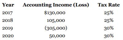 Year Accounting Income (Loss) Tax Rate 2017 $130,000 25% 2018 105,000 25% 2019 (305,000) 30% 2020 50,000 30%