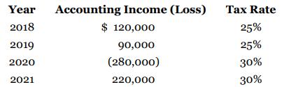 Year Accounting Income (Loss) Tax Rate 2018 $ 120,000 25% 2019 90,000 25% 2020 (280,000) 30% 2021 220,000 30%