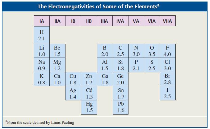 The Electronegativities of Some of the Elementsa IA IIA IB IIB А IVA VA VIA VIIA H 2.1 Li Ве В C N F 1.0 1.5 2.0 2.5 3.0 3.5 4.0 Na Mg Al Si P S CI 0.9 1.2 1.5 1.8 2.1 2.5 3.0 K Са Cu Zn Ga