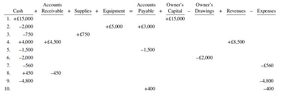 Accounts Accounts Owner's Owner's Cash + Receivable + Supplies + Equipment = Payable Capital Drawings Revenues Expenses 1. +£15,000 +£15,000 2. -2,000 +£5,000 +£3,000 3. -750 +£750 4. +4,000 +£4,500 +£8,500 5. -1,500 -1,500 6. -2,000 -£2,000 7. -560 -£560 8. +450 450 9. -4,800 4,800 10. +400 -400