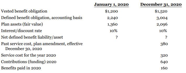 January 1, 2020 December 31, 2020 Vested benefit obligation $1,200 $1,520 Defined benefit obligation, accounting basis 2,240 3,004 Plan assets (fair value) 1,360 2,096 Interest/discount rate 10% 10% Net defined benefit liability/asset Past service cost, plan amendment, effective December 30, 2020 380 Service cost for the year 2020 320 Contributions