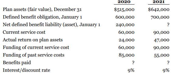 2020 2021 Plan assets (fair value), December 31 $515,000 $642,000 Defined benefit obligation, January 1 600,000 700,000 Net defined benefit liability (asset), January 1 240,000 ? Current service cost 60,000 90,000 Actual return on plan assets 24,000 47,000 Funding of current service cost 60,000 90,000 Funding of past service costs