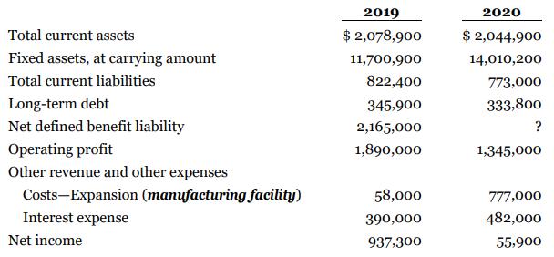 2019 2020 Total current assets $ 2,078,900 $ 2,044,900 Fixed assets, at carrying amount 11,700,900 14,010,200 Total current liabilities 822,400 773,000 Long-term debt 345,900 333,800 Net defined benefit liability 2,165,000 Operating profit 1,890,000 1,345,000 Other revenue and other expenses Costs-Expansion (manufacturing facility) 58,000 777,000 Interest expense 390,000 482,000 Net income