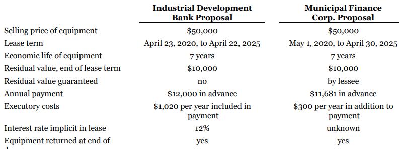 Industrial Development Bank Proposal Municipal Finance Corp. Proposal Selling price of equipment $50,000 $50,000 Lease term April 23, 2020, to April 22, 2025 May 1, 2020, to April 30, 2025 Economic life of equipment 7 years 7 years Residual value, end of lease term $10,000 $10,000 Residual value guaranteed by