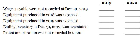 2019 2020 Wages payable were not recorded at Dec. 31, 2019. Equipment purchased in 2018 was expensed. Equipment purchased in 2019 was expensed. Ending inventory at Dec. 31, 2019, was overstated. Patent amortization was not recorded in 2020.
