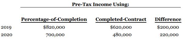 Pre-Tax Income Using: Percentage-of-Completion Completed-Contract Difference 2019 $820,000 $620,000 $200,000 2020 700,000 480,000 220,000