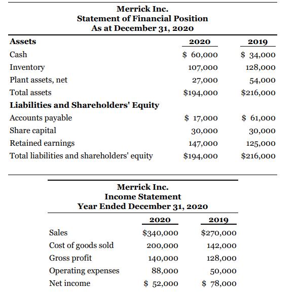 Merrick Inc. Statement of Financial Position As at December 31, 2020 Assets 2020 2019 Cash $ 60,000 $ 34,000 Inventory 107,000 128,000 Plant assets, net 27,000 54,000 Total assets $194,000 $216,000 Liabilities and Shareholders' Equity Accounts payable $ 17,000 $ 61,000 Share capital Retained earnings Total liabilities and shareholders' equity