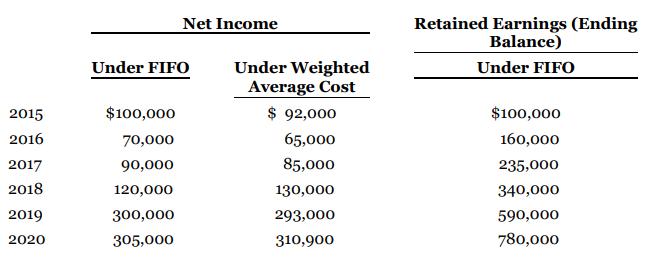 Net Income Retained Earnings (Ending Balance) Under FIFO Under Weighted Average Cost $ 92,000 Under FIFO 2015 $100,000 $100,000 2016 70,000 65,000 160,000 2017 90,000 85,000 235,000 2018 120,000 130,000 340,000 2019 300,000 293,000 590,000 2020 305,000 310,900 780,000