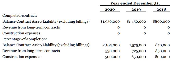 Year ended December 31, 2020 2019 2018 Completed-contract: Balance Contract Asset/Liability (excluding billings) $1,950,000 $1,450,000 $800,000 Revenue from long-term contracts Construction expenses Percentage-of-completion: Balance Contract Asset/Liability (excluding billings) 2,105,000 1,575,000 850,000 Revenue from long-term contracts Construction expenses 530,000 725,000 850,000 500,000 650,000 800,000
