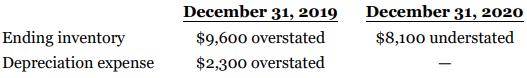 December 31, 2019 December 31, 2020 Ending inventory Depreciation expense $9,600 overstated $8,100 understated $2,300 overstated