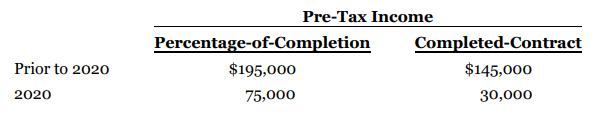 Pre-Tax Income Percentage-of-Completion Completed-Contract Prior to 2020 $195,000 $145,000 2020 75,000 30,000