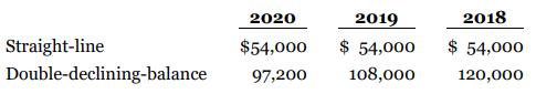 2020 2019 2018 Straight-line $54,000 $ 54,000 $ 54,000 Double-declining-balance 97,200 108,000 120,000