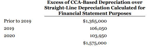 Excess of CCA-Based Depreciation over Straight-Line Depreciation Calculated for Financial Statement Purposes Prior to 2019 $1,365,000 2019 106,050 2020 103,950 $1,575,000