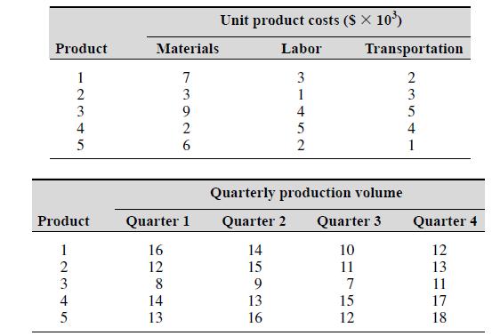 Unit product costs ($ X 10) Product Materials Labor Transportation 1 7 2 2 3 3 3 4 2 4 1 Quarterly production volume Product Quarter 1 Quarter 2 Quarter 3 Quarter 4 16 14 10 12 12 15 11 13 9. 7 11 4 14 13 15 17 13