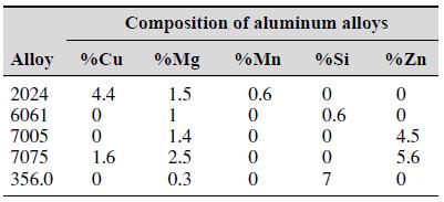 Composition of aluminum alloys Alloy %Cu %Mg %Mn %Si %Zn 2024 4.4 1.5 0.6 6061 1 0.6 7005 1.4 4.5 7075 1.6 2.5 5.6 356.0 0.3 7