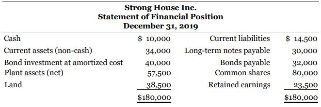 Strong House Inc. Statement of Financial Position December 31, 2019 Cash $ 10,000 Current liabilities $ 14,500 Long-term notes payable Bonds payable Current assets (non-cash) 34,000 30,000 Bond investment at amortized cost 40,000 32,000 Plant assets (net) 57,500 Common shares 80,000 Land 38,500 Retained earnings 23,500 $180,000 $180,000