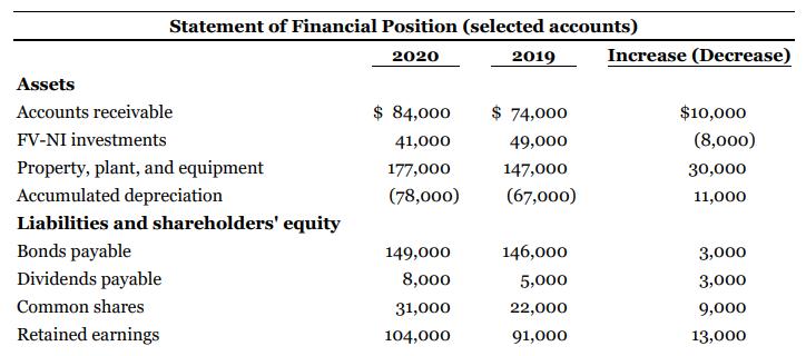 Statement of Financial Position (selected accounts) 2020 2019 Increase (Decrease) Assets Accounts receivable $ 84,000 $ 74,000 $10,000 FV-NI investments 41,000 49,000 (8,000) Property, plant, and equipment Accumulated depreciation 177,000 147,000 30,000 (78,000) (67,000) 11,000 Liabilities and shareholders' equity Bonds payable Dividends payable 149,000 146,000 3,000 8,000 5,000 3,000 Common