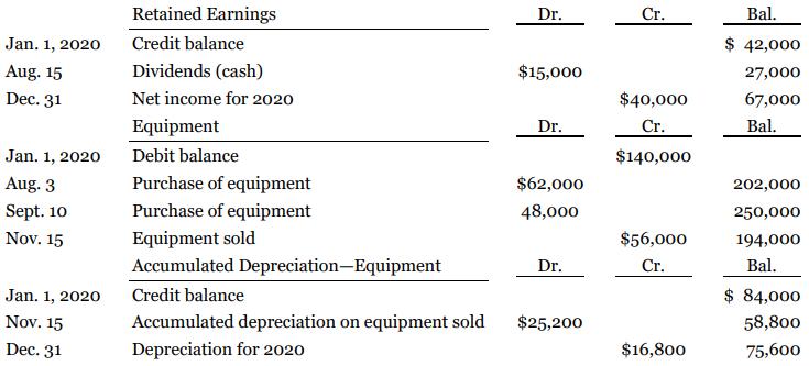 Retained Earnings Dr. Cr. Bal. Jan. 1, 202o Credit balance $ 42,000 Aug. 15 Dividends (cash) $15,000 27,000 Dec. 31 Net income for 2020 $40,000 67,000 Equipment Dr. Cr. Bal. Jan. 1, 2020 Debit balance $140,000 Aug. 3 Purchase of equipment $62,000 202,000 Sept. 10 Purchase of equipment 48,000 250,000
