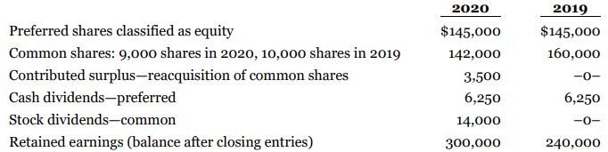 2020 2019 Preferred shares classified as equity $145,000 $145,000 Common shares: 9,000 shares in 2020, 10,000 shares in 2019 142,000 160,000 Contributed surplus-reacquisition of common shares Cash dividends-preferred 3,500 -0- 6,250 6,250 Stock dividends-common 14,000 -0- Retained earnings (balance after closing entries) 300,000 240,000