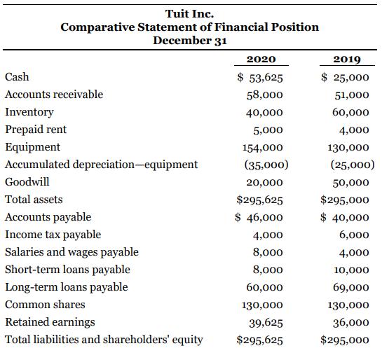 Tuit Inc. Comparative Statement of Financial Position December 31 2020 2019 Cash $ 53,625 $ 25,000 Accounts receivable 58,000 51,000 Inventory 40,000 60,000 Prepaid rent 5,000 4,000 Equipment Accumulated depreciation-equipment 154,000 130,000 (35,000) (25,000) Goodwill 20,000 50,000 Total assets $295,625 $295,000 $ 46,000 $ 40,000 Accounts payable Income tax payable