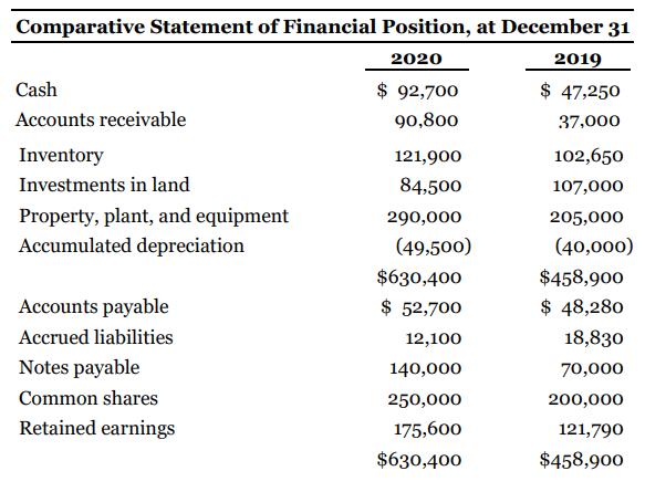 Comparative Statement of Financial Position, at December 31 2020 2019 Cash $ 92,700 $ 47,250 Accounts receivable 90,800 37,000 Inventory 121,900 102,650 Investments in land 84,500 107,000 Property, plant, and equipment 290,000 205,000 Accumulated depreciation (49,500) (40,000) $630,400 $458,900 Accounts payable $ 52,700 $ 48,280 Accrued liabilities 12,100 18,830 Notes