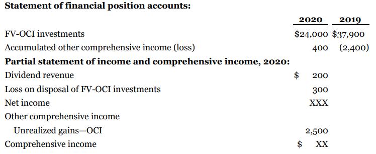 Statement of financial position accounts: 2020 2019 FV-OCI investments $24,000 $37,900 Accumulated other comprehensive income (loss) 400 (2,400) Partial statement of income and comprehensive income, 2020: Dividend revenue 200 Loss on disposal of FV-OCI investments 300 Net income XXX Other comprehensive income Unrealized gains-OCI 2,500 Comprehensive income XX