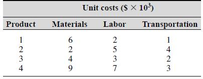 Unit costs ($ X 10) Product Materials Labor Transportation 4 4 3 1. N537 6249 -234