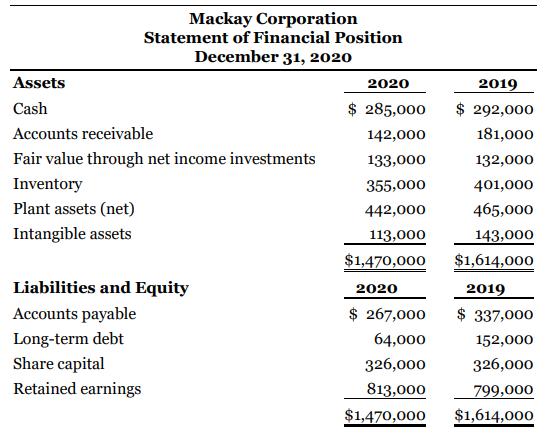 Mackay Corporation Statement of Financial Position December 31, 2020 Assets 2020 2019 Cash $ 285,000 $ 292,000 Accounts receivable 142,000 181,000 Fair value through net income investments 133,000 132,000 Inventory 355,000 401,000 Plant assets (net) 442,000 465,000 Intangible assets 113,000 143,000 $1,470,000 $1,614,000 Liabilities and Equity 2020 2019 Accounts payable