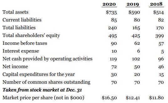 2020 2019 2018 Total assets $735 $590 $514 Current liabilities 85 80 82 Total liabilities 240 165 170 Total shareholders' equity 495 425 399 Income before taxes 90 62 57 Interest expense 10 Net cash provided by operating activities 119 102 96 Net income 72 50 46 Capital expenditures for