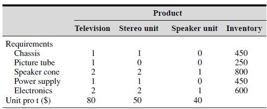 Product Television Stereo unit Speaker unit Inventory Requirements Chassis 1 1 450 Picture tube 1 250 Speaker cone Power supply Electronics 2 1 800 1 1 450 2 2 1 600 Unit pro t ($) 80 50 40