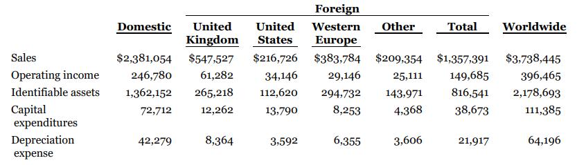 Foreign Domestic United United Western Other Total Worldwide Kingdom States Europe $383,784 $209,354 $1,357,391 Sales $2,381,054 $547,527 $216,726 $3,738,445 Operating income 246,780 61,282 34,146 29,146 25,111 149,685 396,465 Identifiable assets 1,362,152 265,218 112,620 294,732 143,971 816,541 2,178,693 Capital expenditures 72,712 12,262 13,790 8,253 4,368 38,673 111,385 Depreciation 42,279 8,364 3,592