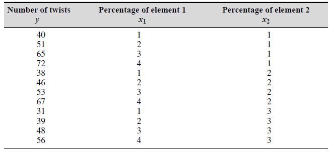 Number of twists Percentage of element 1 Percentage of element 2 y 40 1 51 1 65 1 72 1 38 2 46 2 53 2 67 2 31 3 39 3 48 3 56 3 1234t I23 4-23 4