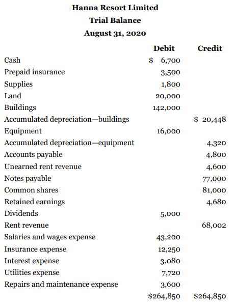 Hanna Resort Limited Trial Balance August 31, 2020 Debit Credit Cash $ 6,700 Prepaid insurance 3,500 Supplies 1,800 Land 20,000 Buildings 142,000 Accumulated depreciation-buildings $ 20,448 Equipment 16,000 Accumulated depreciation-equipment 4,320 Accounts payable 4,800 Unearned rent revenue 4,600 Notes payable 77,000 Common shares 81,000 Retained earnings 4,680 Dividends 5,000 Rent