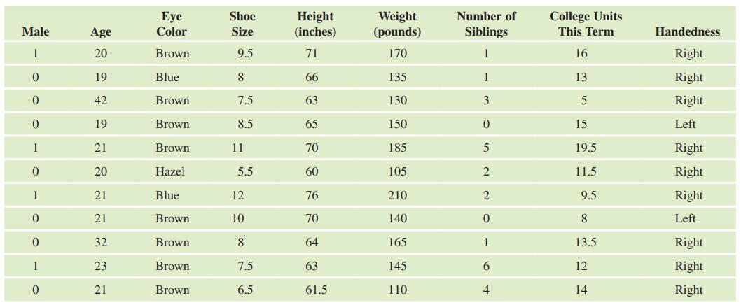 College Units This Term Shoe Eye Color Weight (pounds) Number of Height (inches) Male Age Size Siblings Handedness 1 20 Brown 9.5 71 170 1 16 Right 19 Blue 8 66 135 1 13 Right 42 Brown 7.5 63 130 3 Right 19 Brown 8.5 65 150 15 Left 1