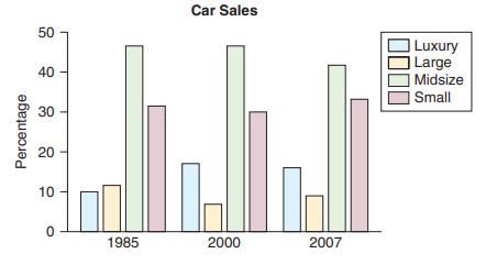 Car Sales 50 |Luxury Large Midsize 40 |Small 30 10 1985 2000 2007 1. 20 Percentage