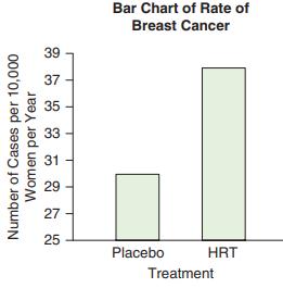 Bar Chart of Rate of Breast Cancer 39 37 35 33 31 29 27 25 Placebo HRT Treatment Number of Cases per 10,000 Women per Year