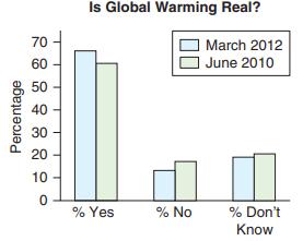 Is Global Warming Real? 70 March 2012 60 June 2010 50 40 30 20 10 % Yes % No % Don't Know Percentage