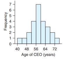 7 6 3 1 40 48 56 64 72 Age of CEO (years) Frequency