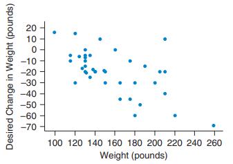 20 10 -10 -20 -30 -40 -50 -60 -70 100 120 140 160 180 200 220 240 260 Weight (pounds) Desired Change in Weight (pounds)