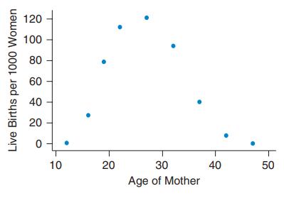 120 100 80 60 40 20 10 20 30 40 50 Age of Mother Live Births per 1000 Women