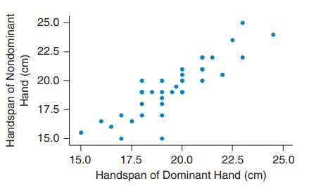 25.0 22.5 20.0 17.5 - 15.0 15.0 17.5 20.0 22.5 25.0 Handspan of Dominant Hand (cm) Handspan of Nondominant Hand (cm)